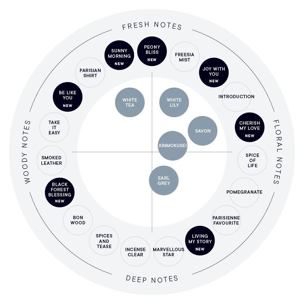 FRAGRANCE & PERFUME CHART