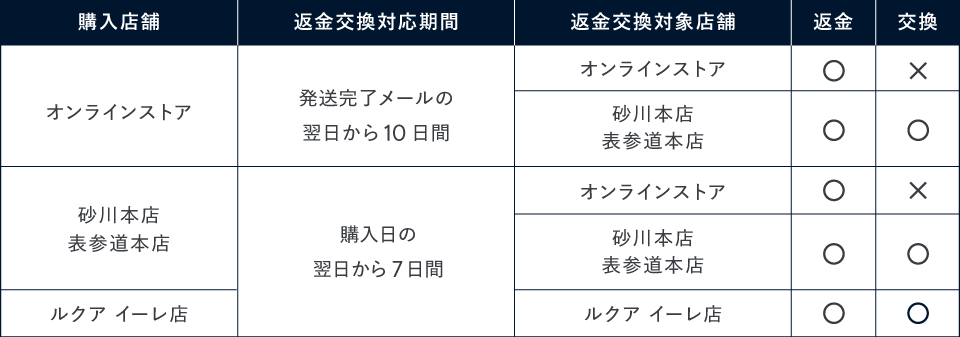 返金対応表